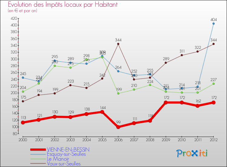 Evolution et montant des impôts locaux par Habitant pour VIENNE-EN-BESSIN et les communes proches Comparaison des impôts locaux par habitant pour VIENNE-EN-BESSIN et les communes voisines