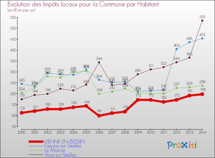 Evolution et montant des impôts locaux par Habitant pour VIENNE-EN-BESSIN et les communes proches de 2000 à 2014 Comparaison des impôts locaux par habitant pour VIENNE-EN-BESSIN et les communes voisines de 2000 à 2014