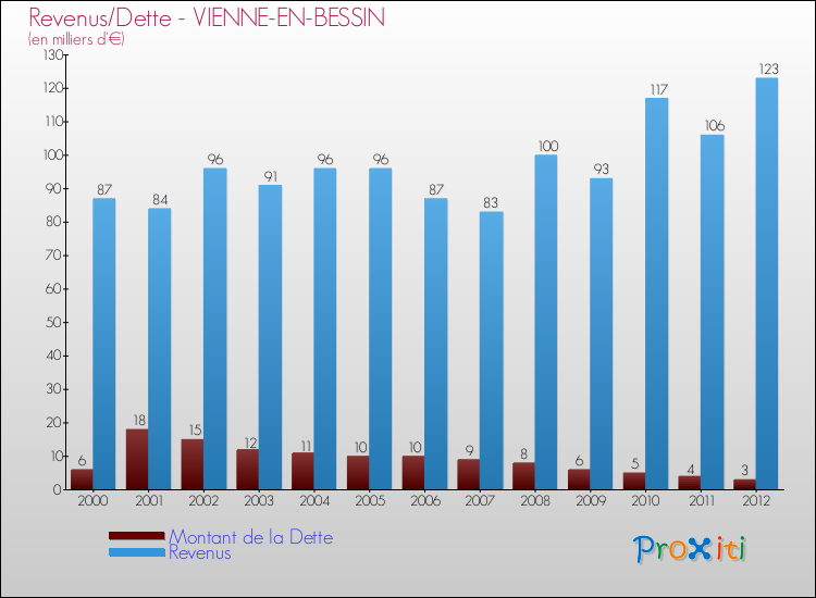Evolution comparée de la dette et des revenus pour la commune de VIENNE-EN-BESSIN de 2000 à 2012 Comparaison de la dette et des revenus pour VIENNE-EN-BESSIN de 2000 à 2012