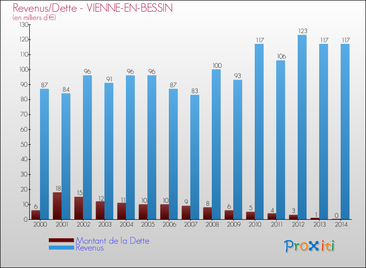 Evolution comparée de la dette et des revenus pour la commune de VIENNE-EN-BESSIN de 2000 à 2014 Comparaison de la dette et des revenus pour VIENNE-EN-BESSIN de 2000 à 2014