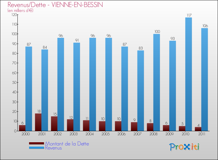 Evolution comparée de la dette et des revenus pour la commune de VIENNE-EN-BESSIN de 2000 à 2011 Comparaison de la dette et des revenus pour VIENNE-EN-BESSIN de 2000 à 2011