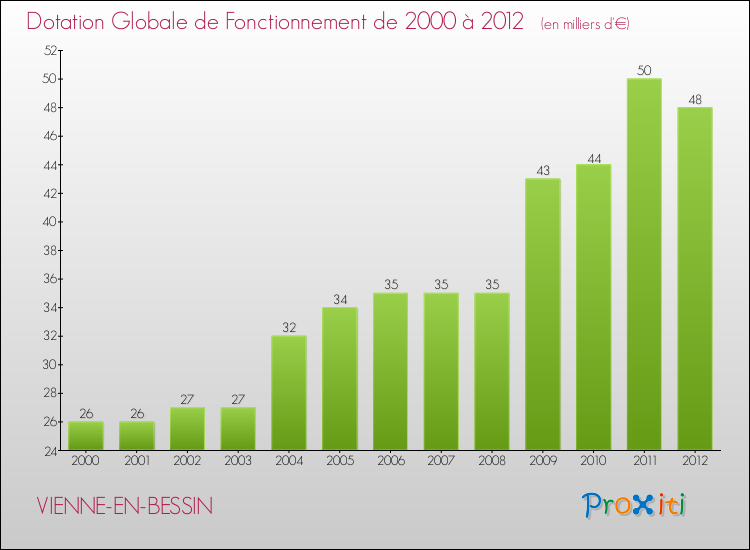 Evolution du montant de la Dotation Globale de Fonctionnement pour la commune de VIENNE-EN-BESSIN de 2000 à 2012 Evolution du montant de la Dotation Globale de Fonctionnement pour VIENNE-EN-BESSIN de 2000 à 2012