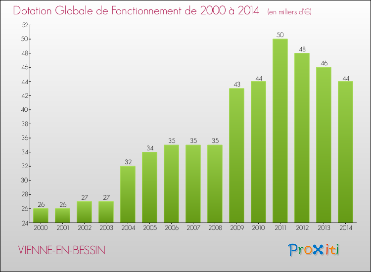 Evolution du montant de la Dotation Globale de Fonctionnement pour la commune de VIENNE-EN-BESSIN de 2000 à 2014 Evolution du montant de la Dotation Globale de Fonctionnement pour VIENNE-EN-BESSIN de 2000 à 2014