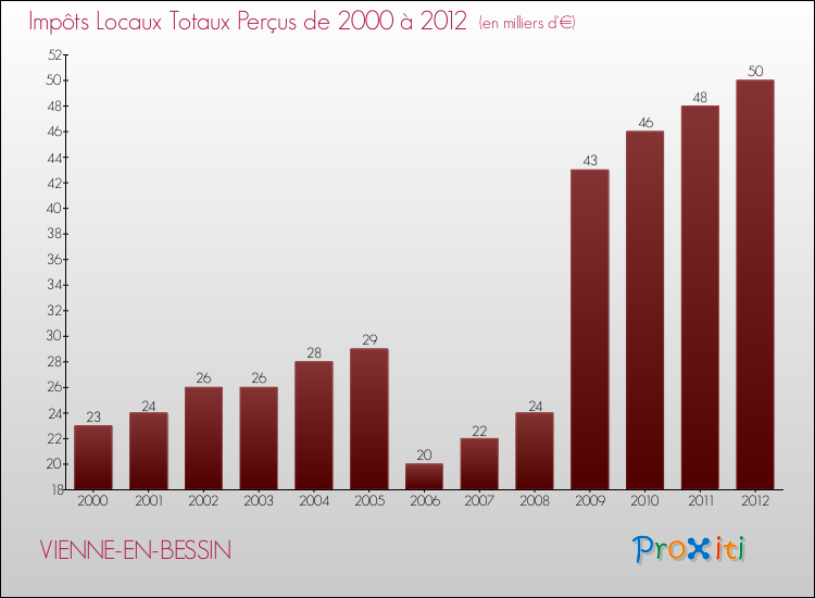Evolution des Impôts Locaux pour la commune de VIENNE-EN-BESSIN de 2000 à 2012 Evolution des Impôts Locaux pour VIENNE-EN-BESSIN de 2000 à 2012