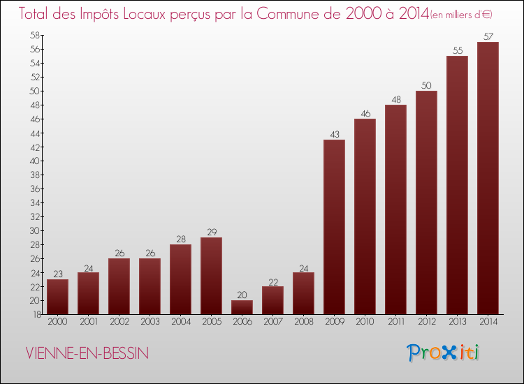 Evolution des Impôts Locaux pour la commune de VIENNE-EN-BESSIN de 2000 à 2014 Evolution des Impôts Locaux pour VIENNE-EN-BESSIN de 2000 à 2014