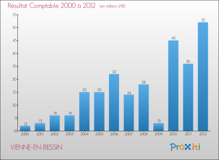 Evolution du résultat comptable pour la commune de VIENNE-EN-BESSIN de 2000 à 2012 Evolution du résultat comptable pour VIENNE-EN-BESSIN de 2000 à 2012