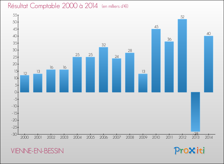 Evolution du résultat comptable pour la commune de VIENNE-EN-BESSIN de 2000 à 2014 Evolution du résultat comptable pour VIENNE-EN-BESSIN de 2000 à 2014