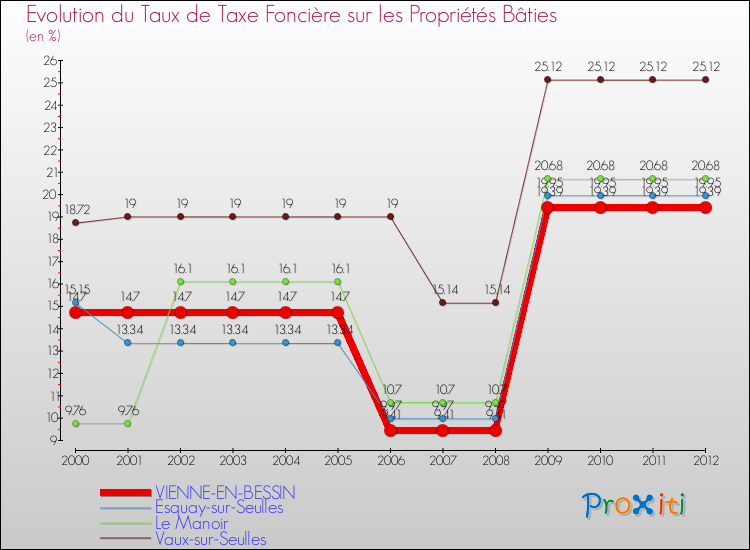 Evolution du taux de la taxe foncière sur le bati pour VIENNE-EN-BESSIN et les communes proches de 2000 à 2012 Comparaison des taux de taxe foncière sur le bati pour VIENNE-EN-BESSIN et les communes voisines de 2000 à 2012