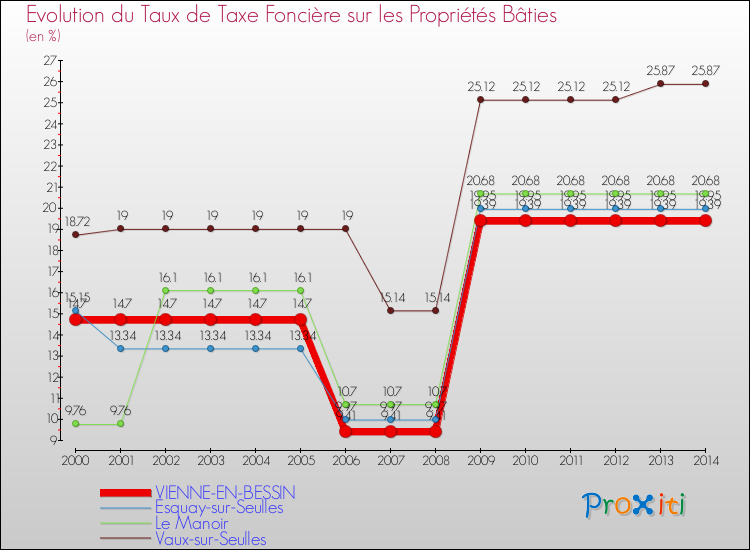 Evolution du taux de la taxe foncière sur le bati pour VIENNE-EN-BESSIN et les communes proches de 2000 à 2014 Comparaison des taux de taxe foncière sur le bati pour VIENNE-EN-BESSIN et les communes voisines de 2000 à 2014