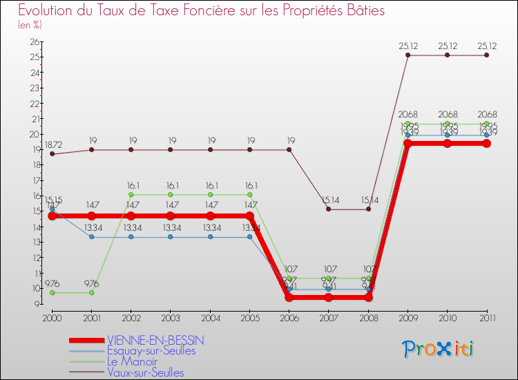 Evolution du taux de la taxe foncière sur le bati pour VIENNE-EN-BESSIN et les communes proches Comparaison des taux de taxe foncière sur le bati pour VIENNE-EN-BESSIN et les communes voisines