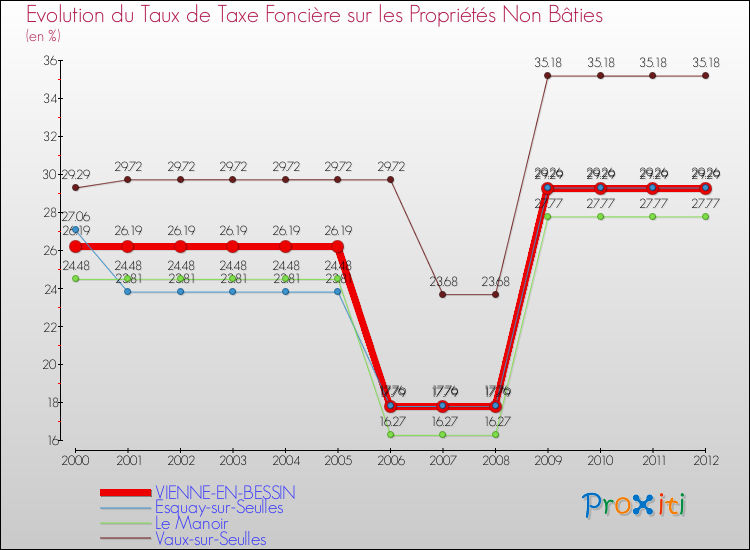 Evolution du taux de la taxe foncière sur les immeubles et terrains non batis pour VIENNE-EN-BESSIN et les communes proches de 2000 à 2012 Comparaison des taux de la taxe foncière sur les immeubles et terrains non batis pour VIENNE-EN-BESSIN et les communes voisines de 2000 à 2012