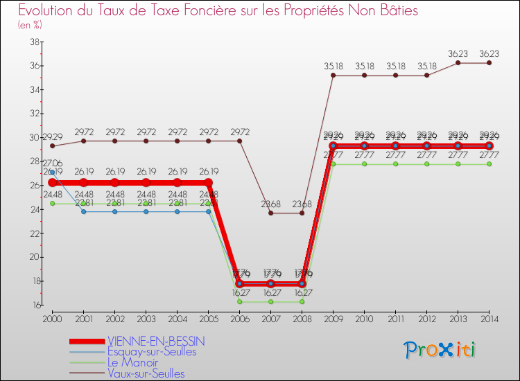 Evolution du taux de la taxe foncière sur les immeubles et terrains non batis pour VIENNE-EN-BESSIN et les communes proches de 2000 à 2014 Comparaison des taux de la taxe foncière sur les immeubles et terrains non batis pour VIENNE-EN-BESSIN et les communes voisines de 2000 à 2014
