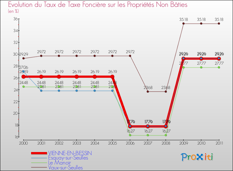 Evolution du taux de la taxe foncière sur les immeubles et terrains non batis pour VIENNE-EN-BESSIN et les communes proches Comparaison des taux de la taxe foncière sur les immeubles et terrains non batis pour VIENNE-EN-BESSIN et les communes voisines