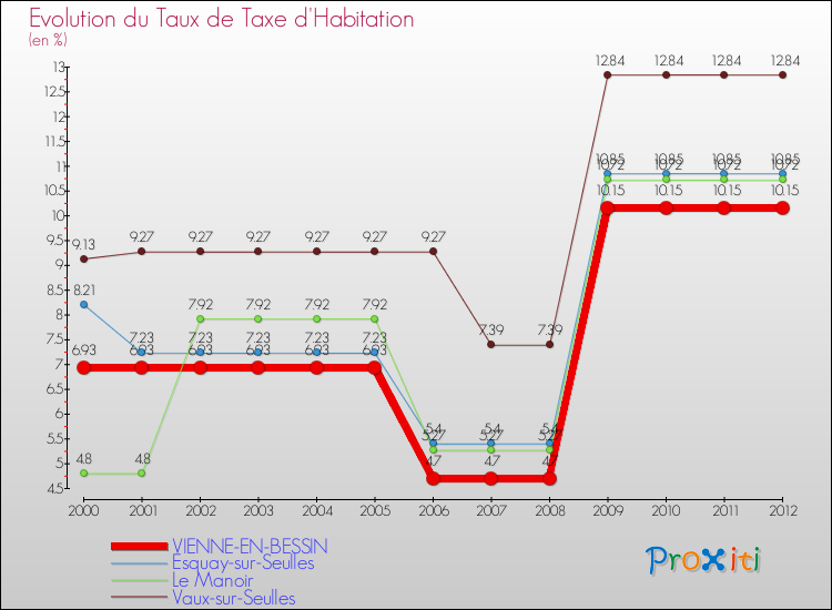 Evolution du taux de la taxe d'habitation pour VIENNE-EN-BESSIN et les communes proches Comparaison des taux de la taxe d'habitation pour VIENNE-EN-BESSIN et les communes voisines