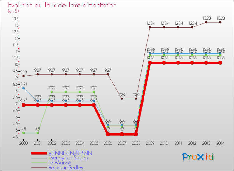 Evolution du taux de la taxe d'habitation pour VIENNE-EN-BESSIN et les communes proches de 2000 à 2014 Comparaison des taux de la taxe d'habitation pour VIENNE-EN-BESSIN et les communes voisines de 2000 à 2014