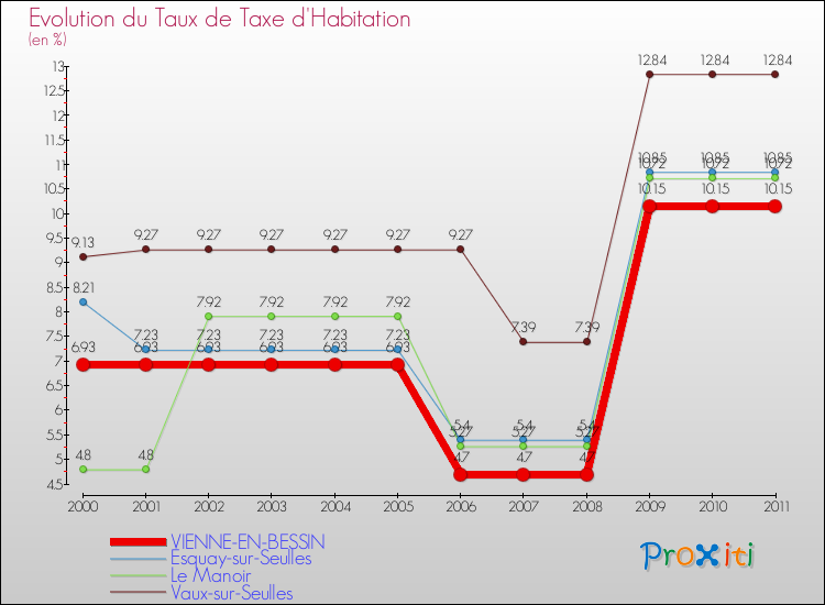 Evolution du taux de la taxe d'habitation pour VIENNE-EN-BESSIN et les communes proches Comparaison des taux de la taxe d'habitation pour VIENNE-EN-BESSIN et les communes voisines