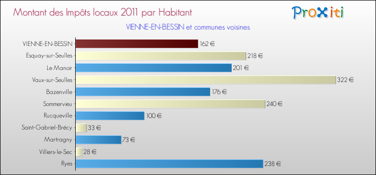 Montant des impôts locaux par Habitant pour VIENNE-EN-BESSIN et les communes proches Comparaison des impôts locaux par habitant pour VIENNE-EN-BESSIN et les communes voisines