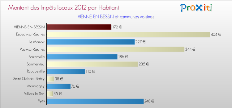 Montant des impôts locaux par Habitant pour VIENNE-EN-BESSIN et les communes proches Comparaison des impôts locaux par habitant pour VIENNE-EN-BESSIN et les communes voisines