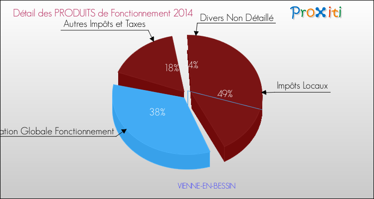Décomposition du Budget de Fonctionnement 2014 de la commune de VIENNE-EN-BESSIN Budget de Fonctionnement 2014 pour la commune de VIENNE-EN-BESSIN