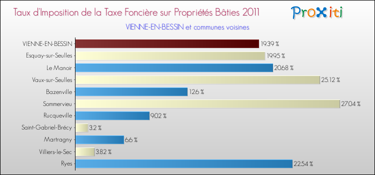 Taux d'imposition de la taxe foncière sur le bati 2011 pour VIENNE-EN-BESSIN et les communes proches Comparaison des taux d'imposition de la taxe foncière sur le bati 2011 pour VIENNE-EN-BESSIN et les communes voisines