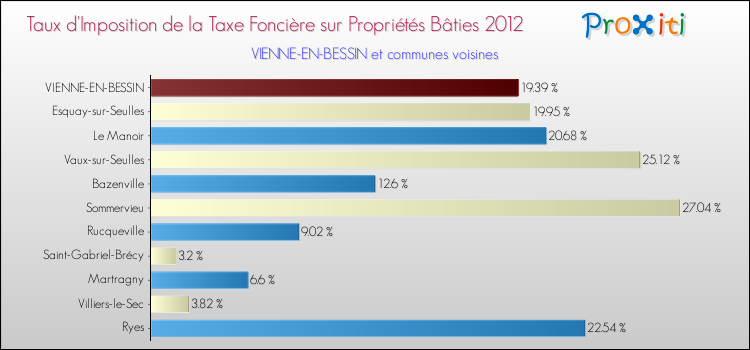 Taux d'imposition de la taxe foncière sur le bati 2012 pour VIENNE-EN-BESSIN et les communes proches Comparaison des taux d'imposition de la taxe foncière sur le bati 2012 pour VIENNE-EN-BESSIN et les communes voisines