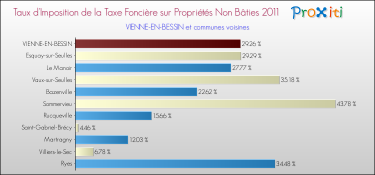 Taux d'imposition de la taxe foncière sur les immeubles et terrains non batis 2011 pour VIENNE-EN-BESSIN et les communes proches Comparaison des taux d'imposition de la taxe foncière sur les immeubles et terrains non batis 2011 pour VIENNE-EN-BESSIN et les communes voisines