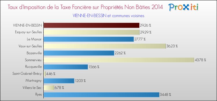 Taux d'imposition de la taxe foncière sur les immeubles et terrains non batis 2014 pour VIENNE-EN-BESSIN et les communes proches Comparaison des taux d'imposition de la taxe foncière sur les immeubles et terrains non batis 2014 pour VIENNE-EN-BESSIN et les communes voisines