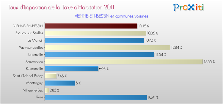 Taux d'imposition de la taxe d'habitation 2011 pour VIENNE-EN-BESSIN et les communes proches Comparaison des taux d'imposition de la taxe d'habitation 2011 pour VIENNE-EN-BESSIN et les communes voisines