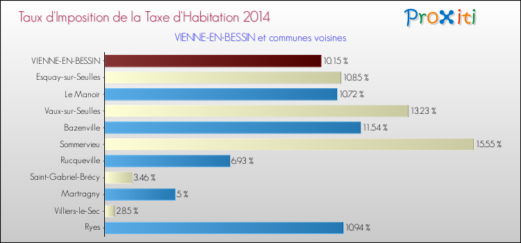 Taux d'imposition de la taxe d'habitation 2014 pour VIENNE-EN-BESSIN et les communes proches Comparaison des taux d'imposition de la taxe d'habitation 2014 pour VIENNE-EN-BESSIN et les communes voisines