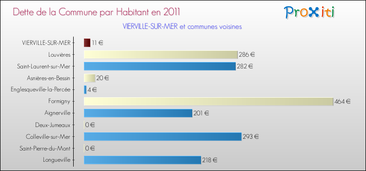 Dette par habitant de la commune en 2011 pour VIERVILLE-SUR-MER et les communes proches Comparaison de la dette par habitant de la commune en 2011 pour VIERVILLE-SUR-MER et les communes voisines