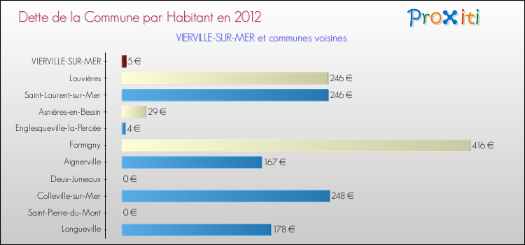 Dette par habitant de la commune en 2012 pour VIERVILLE-SUR-MER et les communes proches Comparaison de la dette par habitant de la commune en 2012 pour VIERVILLE-SUR-MER et les communes voisines