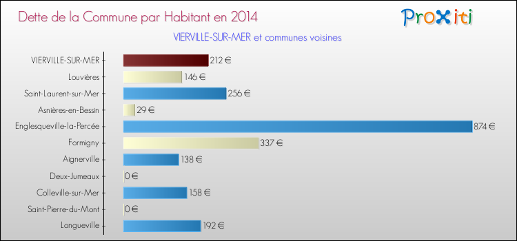 Dette par habitant de la commune en 2014 pour VIERVILLE-SUR-MER et les communes proches Comparaison de la dette par habitant de la commune en 2014 pour VIERVILLE-SUR-MER et les communes voisines