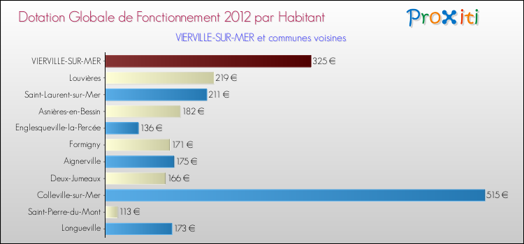 Montant des dotations globales de fonctionnement DGF par Habitant pour VIERVILLE-SUR-MER et les communes proches Comparaison des des dotations globales de fonctionnement DGF par habitant pour VIERVILLE-SUR-MER et les communes voisines