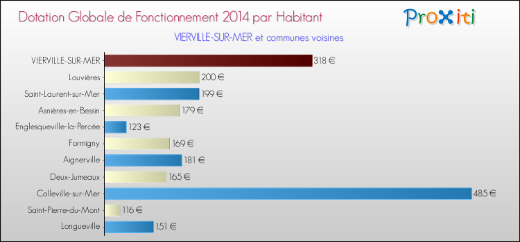 Montant des dotations globales de fonctionnement DGF par Habitant pour VIERVILLE-SUR-MER et les communes proches en 2014. Comparaison des des dotations globales de fonctionnement DGF par habitant pour VIERVILLE-SUR-MER et les communes voisines en 2014.