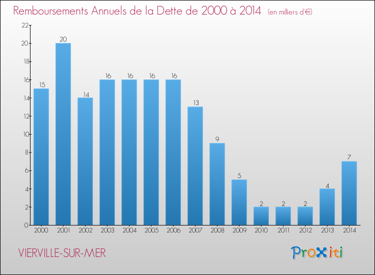 Evolution de l'annuité de la dette pour la commune de VIERVILLE-SUR-MER de 2000 à 2014 Annuités de la dette pour VIERVILLE-SUR-MER de 2000 à 2014