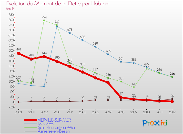 Evolution de la dette par habitant pour la commune de VIERVILLE-SUR-MER et les communes proches de 2000 à 2012 Comparaison de la dette par habitant pour VIERVILLE-SUR-MER et les communes voisines de 2000 à 2012