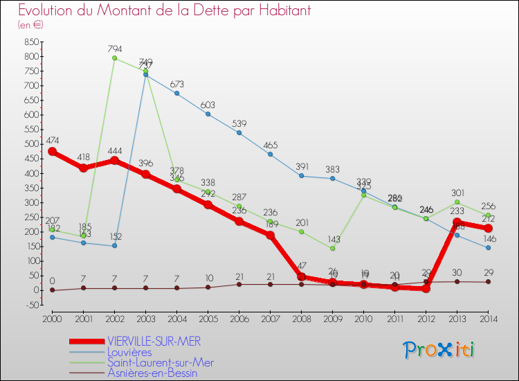 Evolution de la dette par habitant pour la commune de VIERVILLE-SUR-MER et les communes proches de 2000 à 2014 Comparaison de la dette par habitant pour VIERVILLE-SUR-MER et les communes voisines de 2000 à 2014