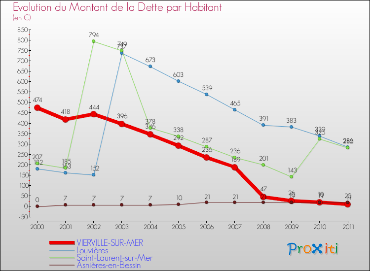 Evolution de la dette par habitant pour la commune de VIERVILLE-SUR-MER et les communes proches Comparaison de la dette par habitant pour VIERVILLE-SUR-MER et les communes voisines