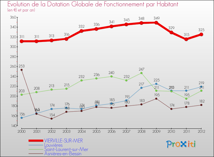 Evolution et montant de la dotation globale de fonctionnement par Habitant pour VIERVILLE-SUR-MER et les communes proches Comparaison des dotations globales de fonctionnement par habitant pour VIERVILLE-SUR-MER et les communes voisines