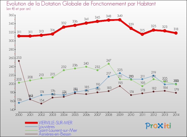 Evolution et montant de la dotation globale de fonctionnement par Habitant pour VIERVILLE-SUR-MER et les communes proches de 2000 à 2014. Comparaison des dotations globales de fonctionnement par habitant pour VIERVILLE-SUR-MER et les communes voisines de 2000 à 2014.