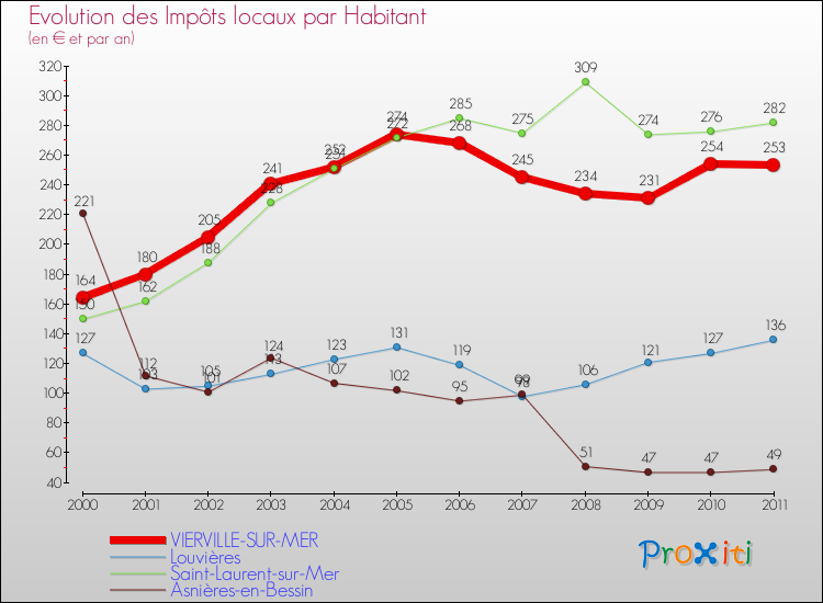 Evolution et montant des impôts locaux par Habitant pour VIERVILLE-SUR-MER et les communes proches Comparaison des impôts locaux par habitant pour VIERVILLE-SUR-MER et les communes voisines