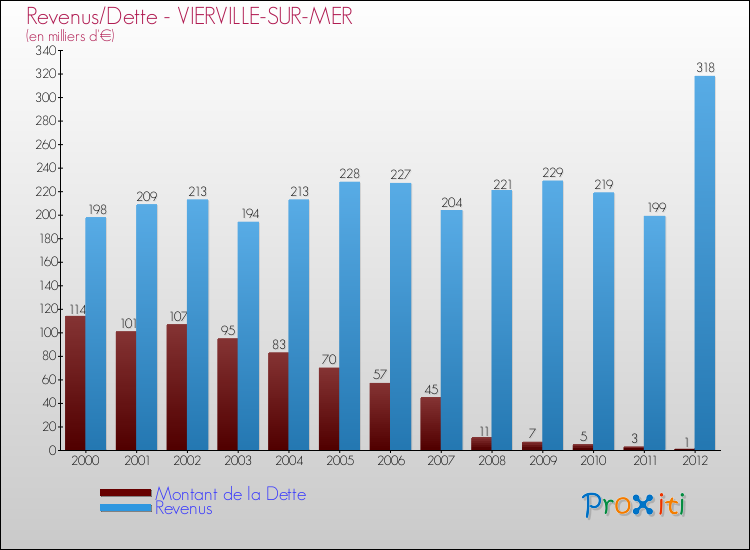 Evolution comparée de la dette et des revenus pour la commune de VIERVILLE-SUR-MER de 2000 à 2012 Comparaison de la dette et des revenus pour VIERVILLE-SUR-MER de 2000 à 2012