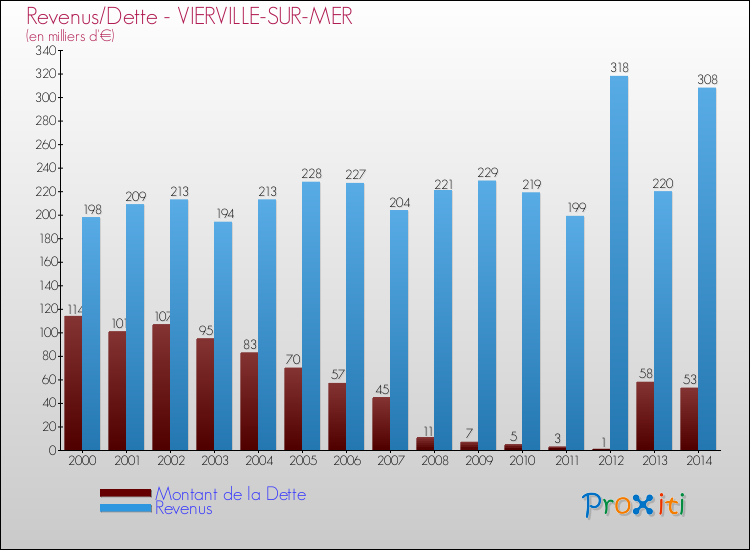 Evolution comparée de la dette et des revenus pour la commune de VIERVILLE-SUR-MER de 2000 à 2014 Comparaison de la dette et des revenus pour VIERVILLE-SUR-MER de 2000 à 2014