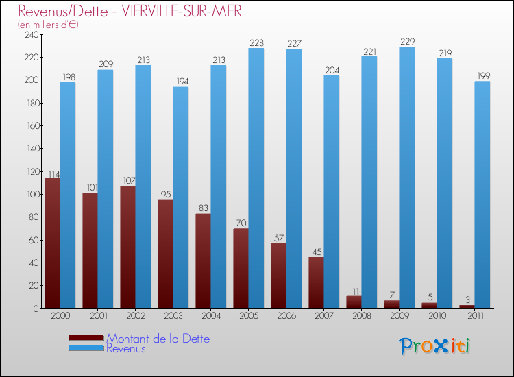Evolution comparée de la dette et des revenus pour la commune de VIERVILLE-SUR-MER de 2000 à 2011 Comparaison de la dette et des revenus pour VIERVILLE-SUR-MER de 2000 à 2011