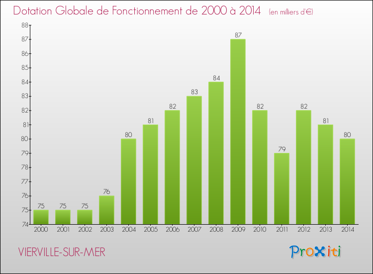 Evolution du montant de la Dotation Globale de Fonctionnement pour la commune de VIERVILLE-SUR-MER de 2000 à 2014 Evolution du montant de la Dotation Globale de Fonctionnement pour VIERVILLE-SUR-MER de 2000 à 2014
