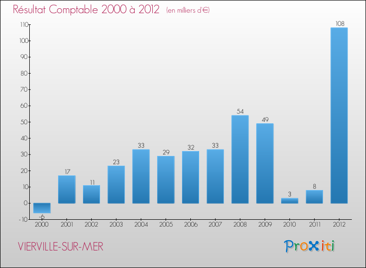 Evolution du résultat comptable pour la commune de VIERVILLE-SUR-MER de 2000 à 2012 Evolution du résultat comptable pour VIERVILLE-SUR-MER de 2000 à 2012