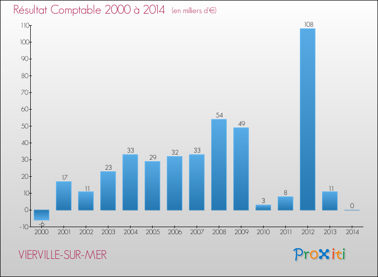 Evolution du résultat comptable pour la commune de VIERVILLE-SUR-MER de 2000 à 2014 Evolution du résultat comptable pour VIERVILLE-SUR-MER de 2000 à 2014