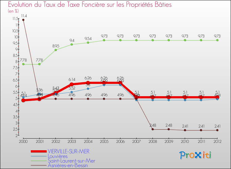 Evolution du taux de la taxe foncière sur le bati pour VIERVILLE-SUR-MER et les communes proches de 2000 à 2012 Comparaison des taux de taxe foncière sur le bati pour VIERVILLE-SUR-MER et les communes voisines de 2000 à 2012