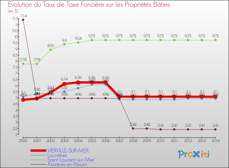 Evolution du taux de la taxe foncière sur le bati pour VIERVILLE-SUR-MER et les communes proches de 2000 à 2014 Comparaison des taux de taxe foncière sur le bati pour VIERVILLE-SUR-MER et les communes voisines de 2000 à 2014
