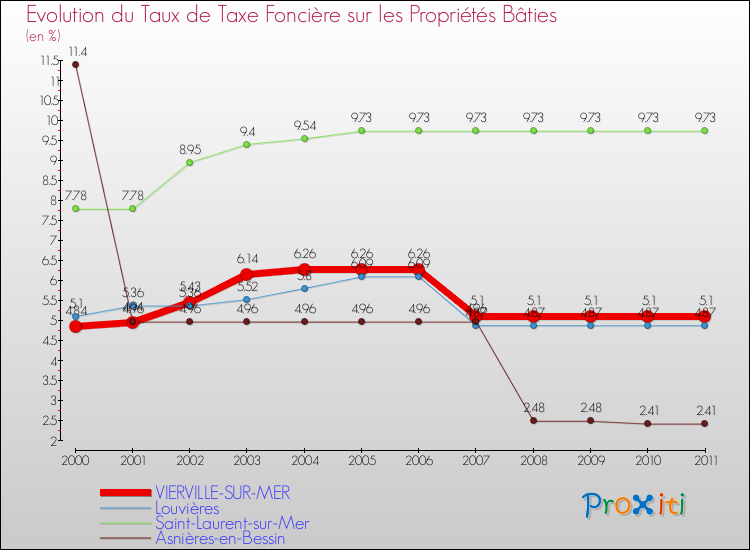 Evolution du taux de la taxe foncière sur le bati pour VIERVILLE-SUR-MER et les communes proches Comparaison des taux de taxe foncière sur le bati pour VIERVILLE-SUR-MER et les communes voisines